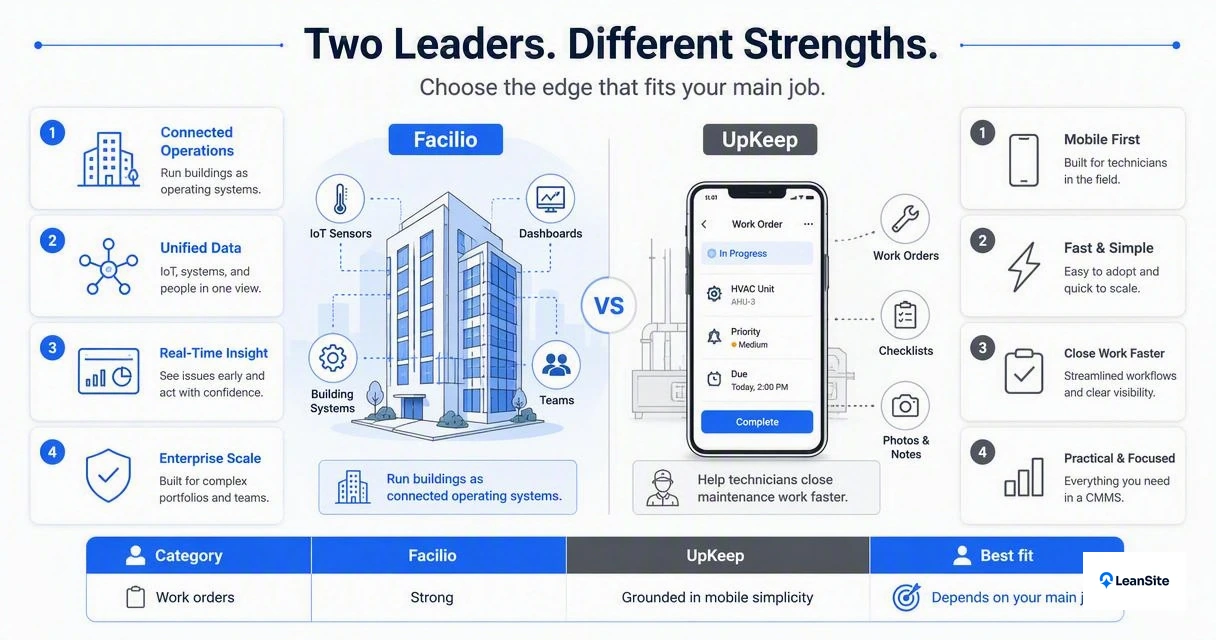 Illustration for How do Facilio and UpKeep compare by feature?
