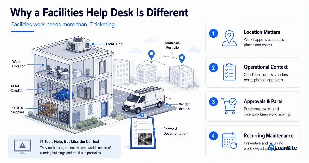 Illustration for How does a facilities help desk differ from IT ticketing?