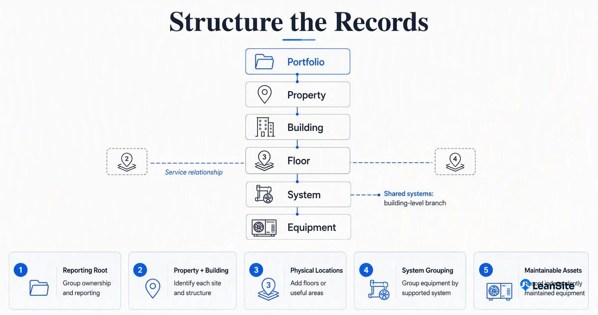 Diagram showing the six-level commercial facility asset hierarchy and separate shared-system service relationships.
