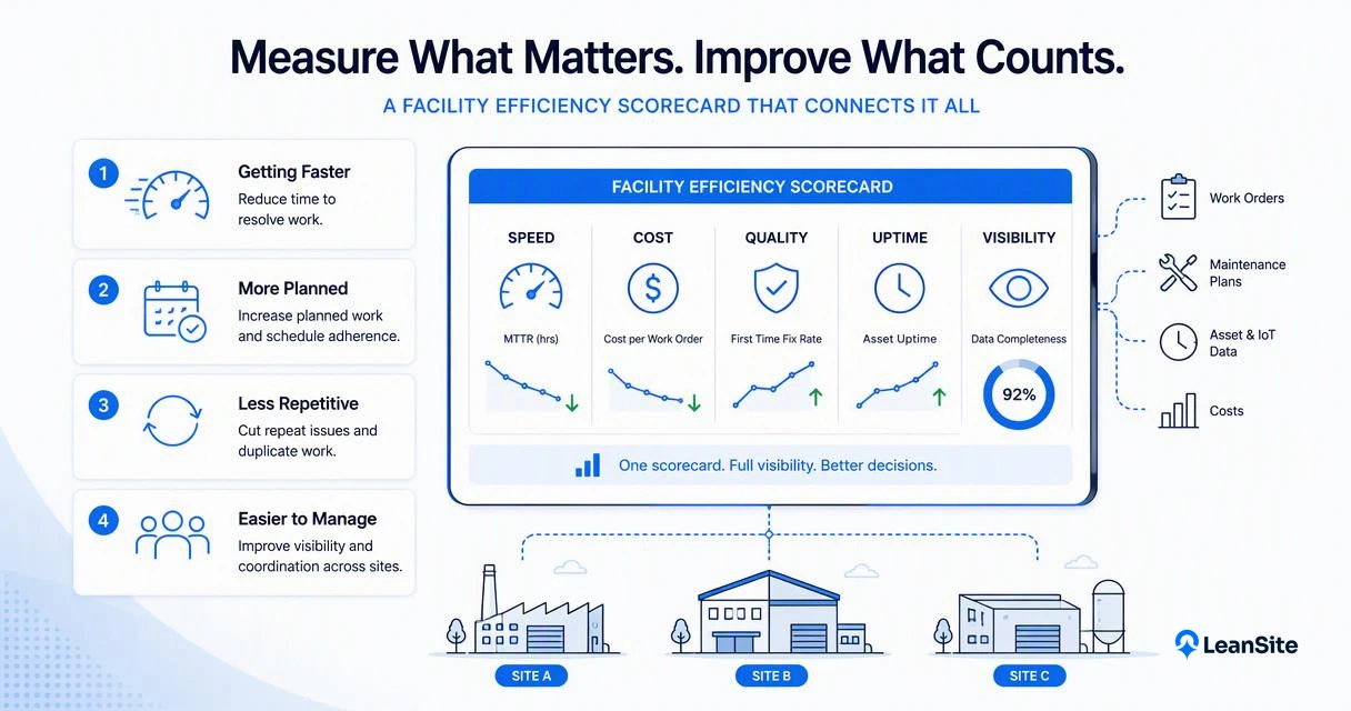 Illustration for How should facility efficiency be measured?