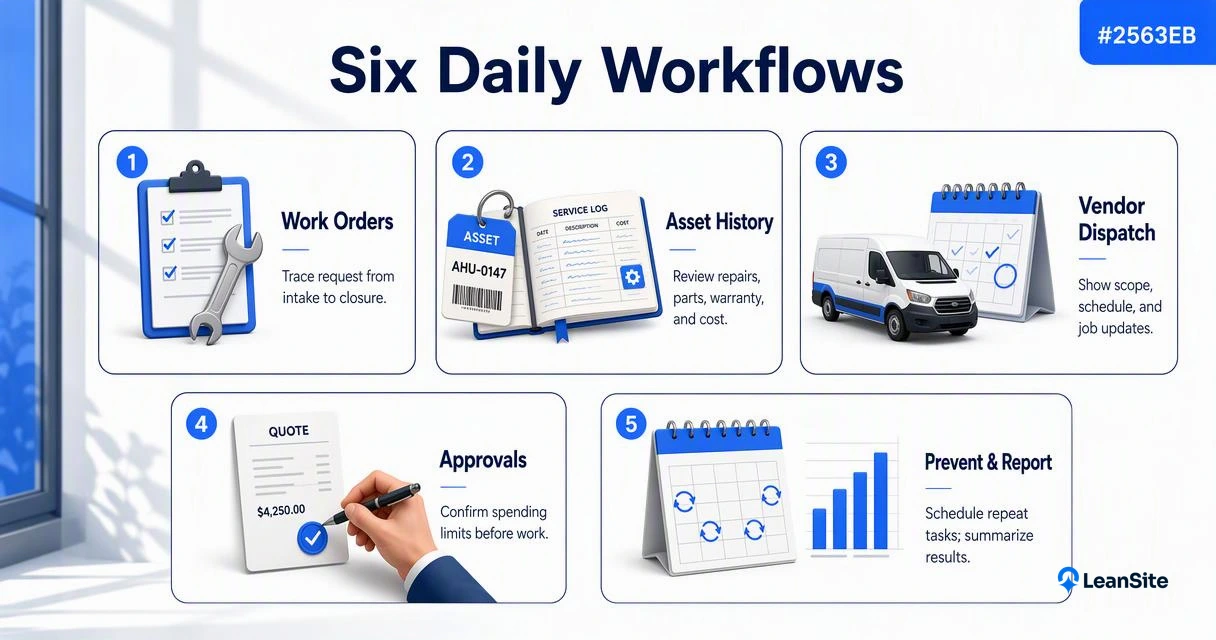 Five-card facility maintenance software diagram showing work orders, asset records, vendor dispatch, approvals, preventive tasks, and reporting.