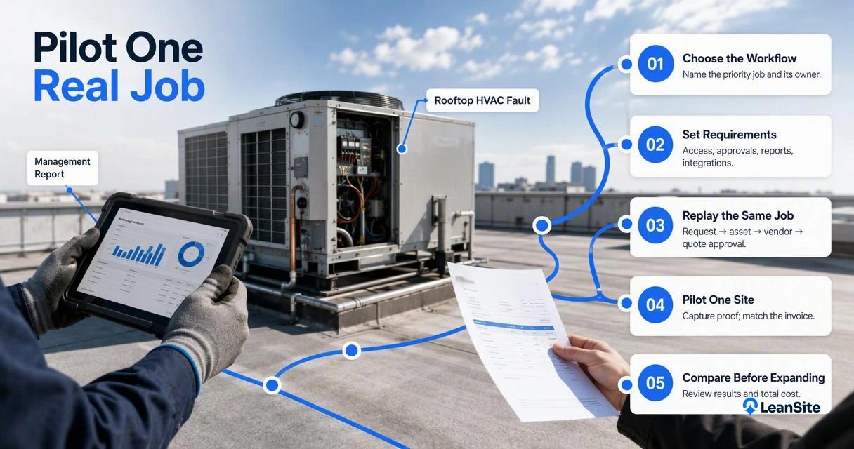 Annotated rooftop HVAC pilot showing maintenance software selection, vendor approval, completion evidence, invoice matching, and evaluation.