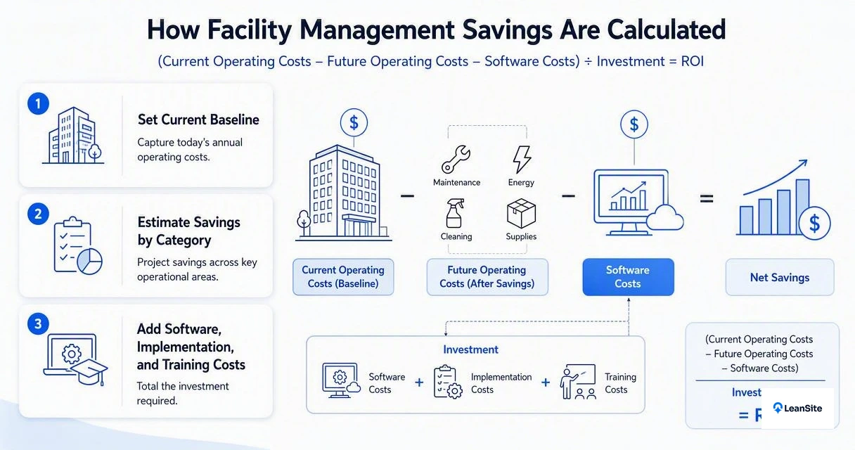 Illustration for How to calculate facility management savings
