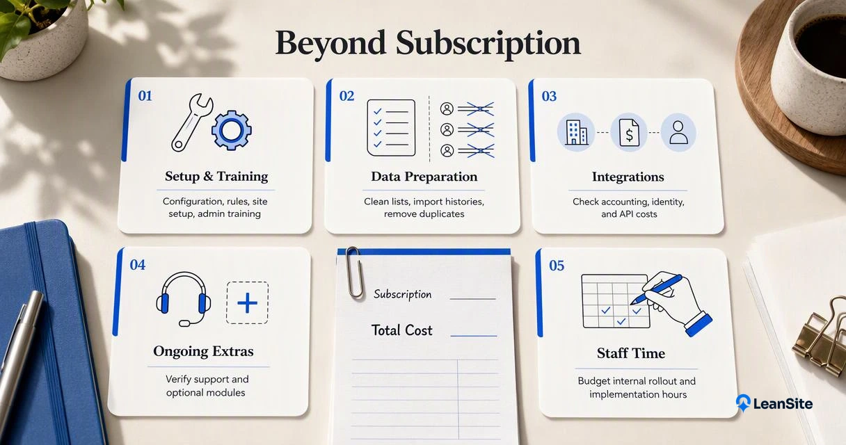 Infographic mapping setup, data, integrations, support, modules, and staff time to facility software costs.