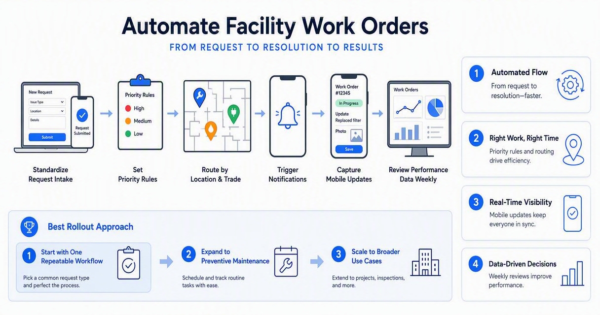 Illustration for How to automate facility work orders step by step