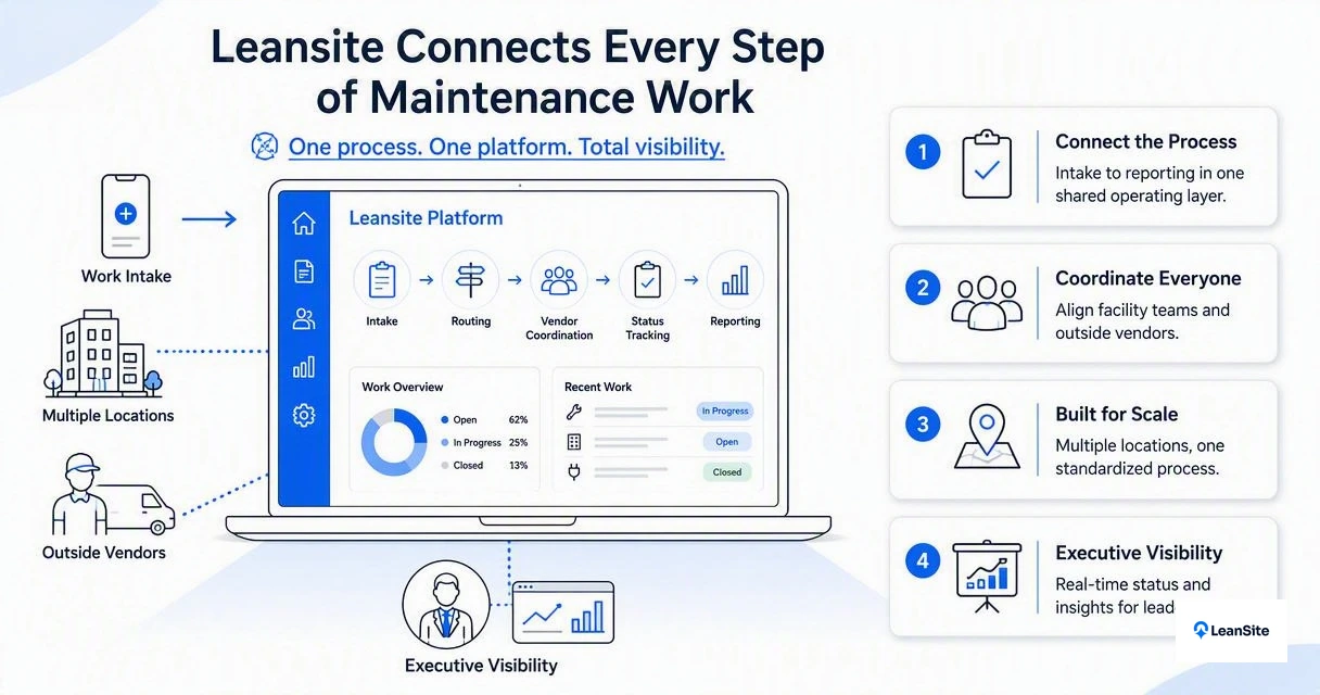 Illustration for How Leansite handles automated work orders