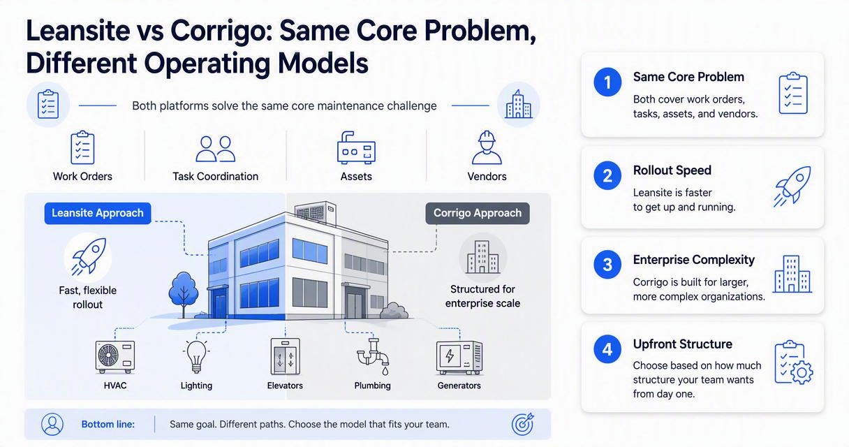 Illustration for How do Leansite and Corrigo compare feature by feature?