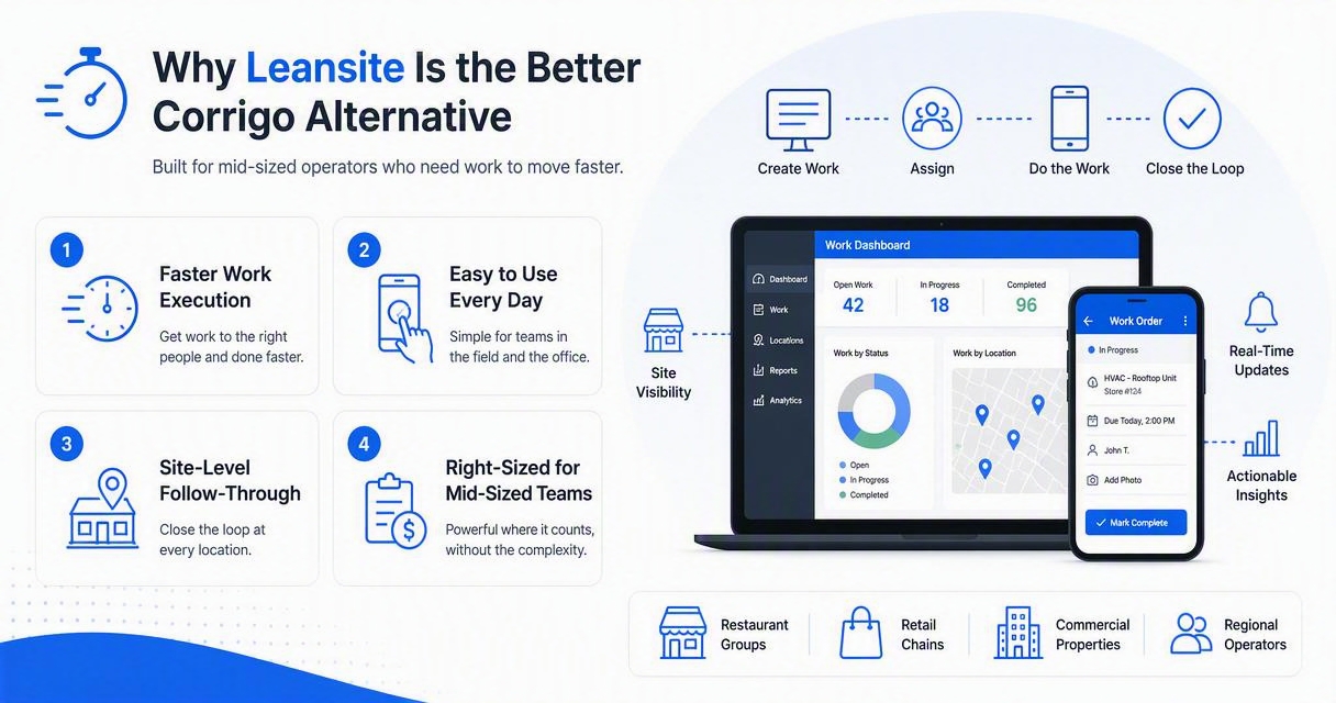 Illustration for Is Leansite a better Corrigo alternative for mid-sized operators?