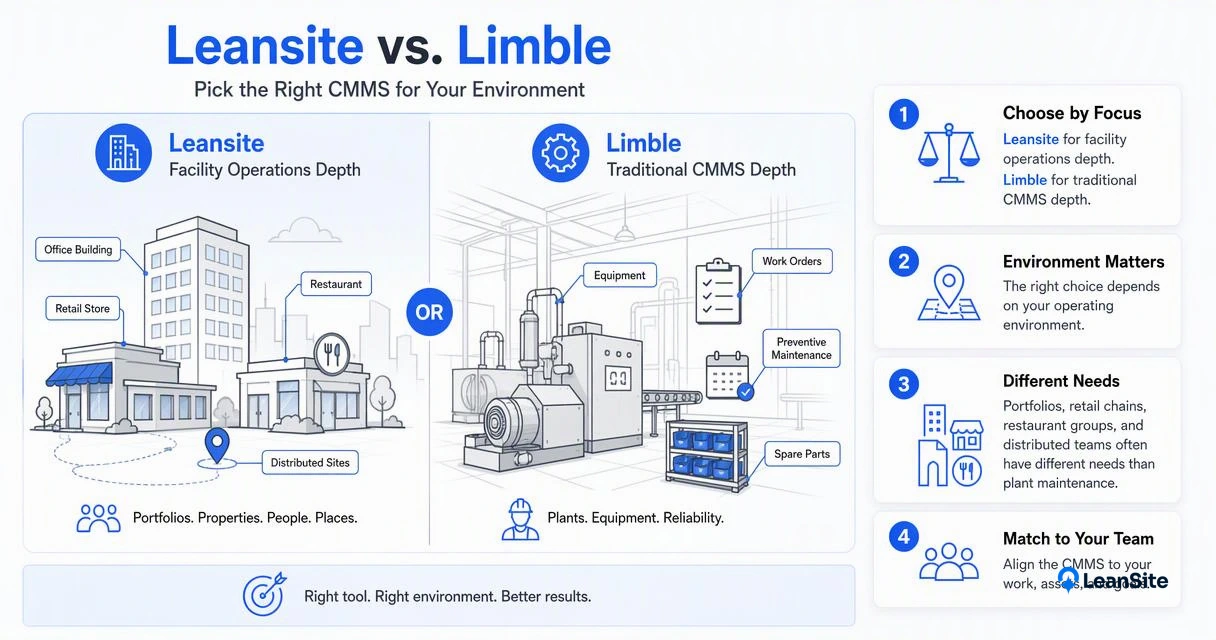 Illustration for Which teams should choose Leansite or Limble?