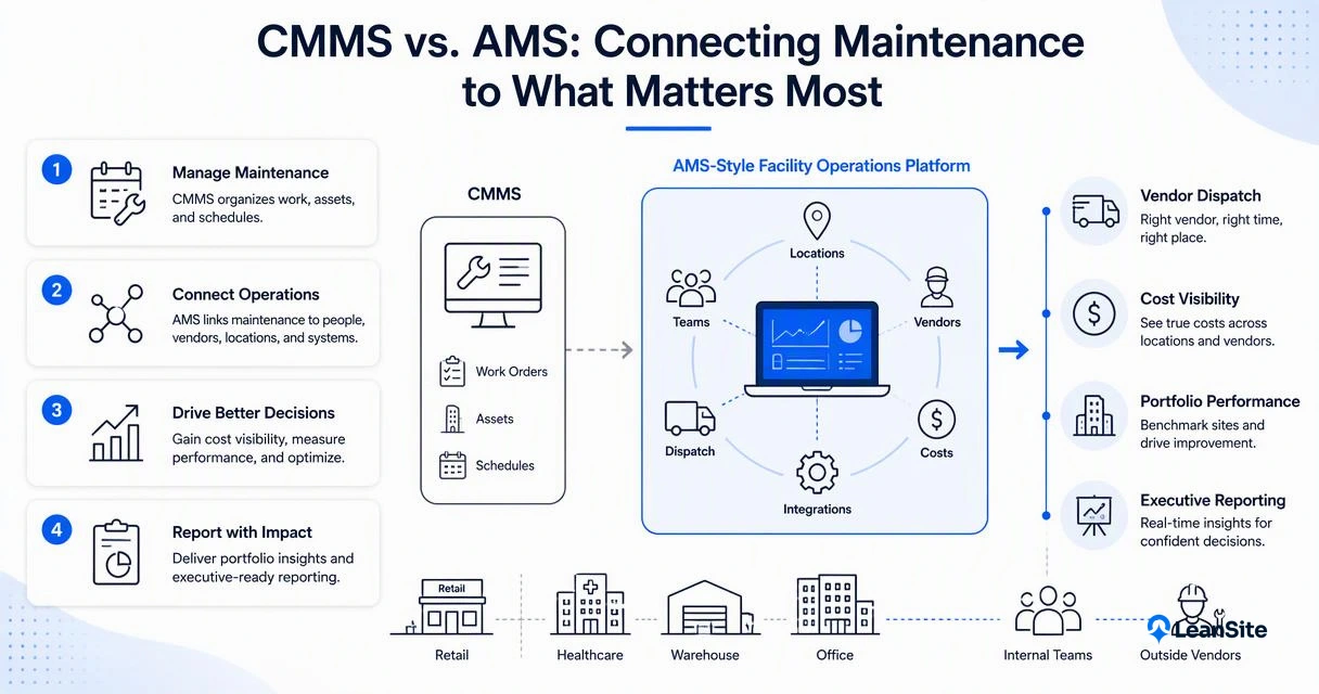 Illustration for What is the real difference between a CMMS and an AMS?