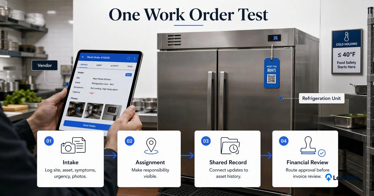 A restaurant refrigeration work order flows through intake, assignment, shared records, and financial approval.