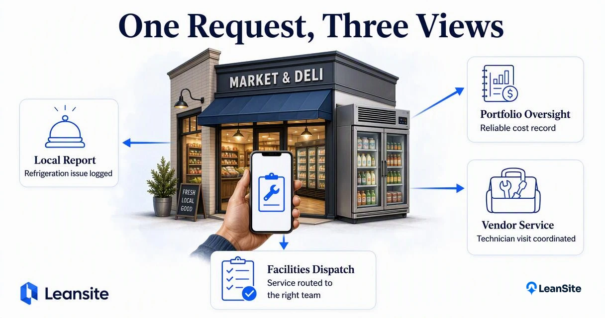 Retail refrigeration maintenance request connected to local dispatch, vendor service, and portfolio cost oversight.