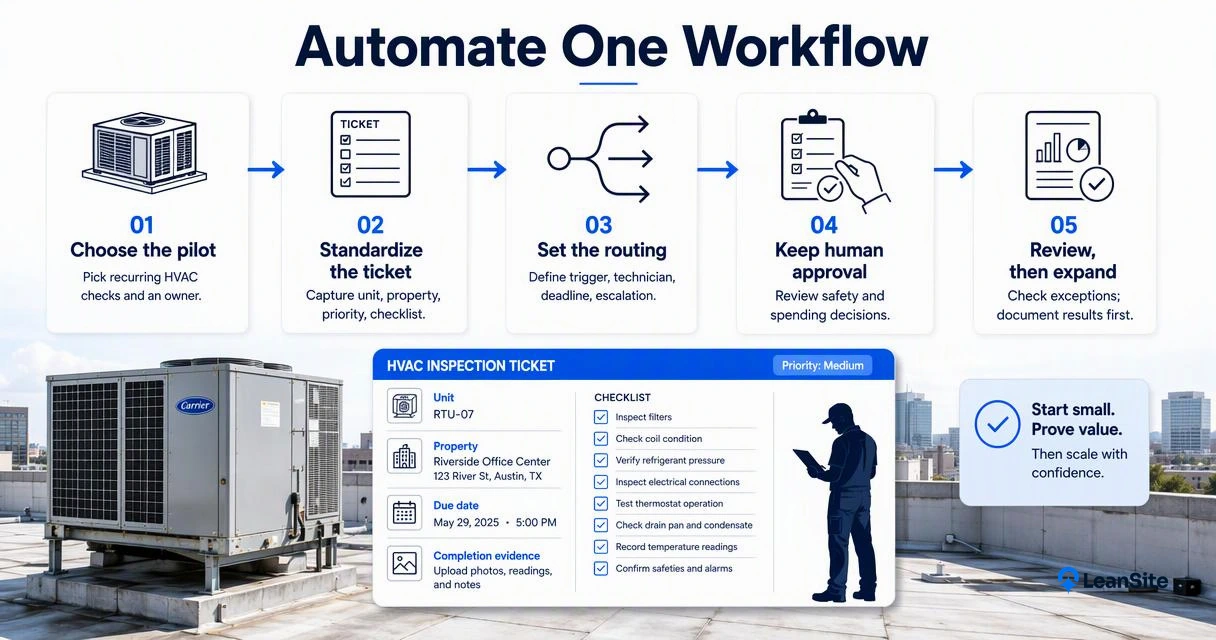 Five-step rooftop HVAC maintenance workflow with standardized tickets, human approvals, and a documented pilot.