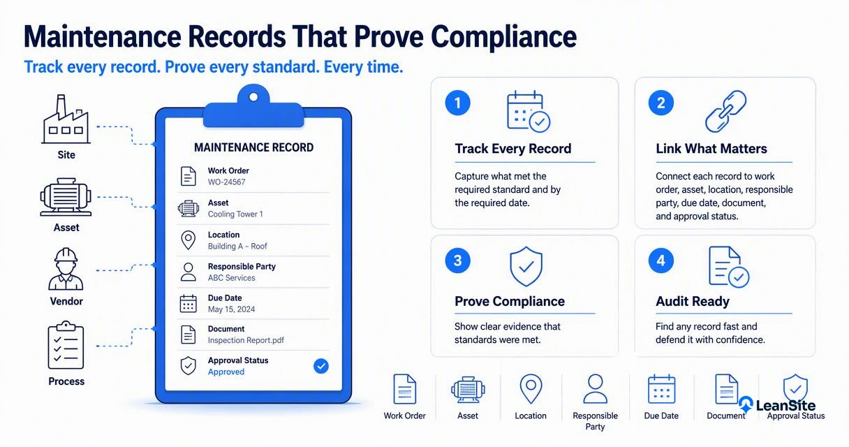 Illustration for Which compliance records should facilities track?