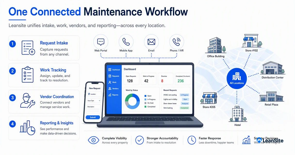 Illustration for How does Leansite support tenants and facility teams?