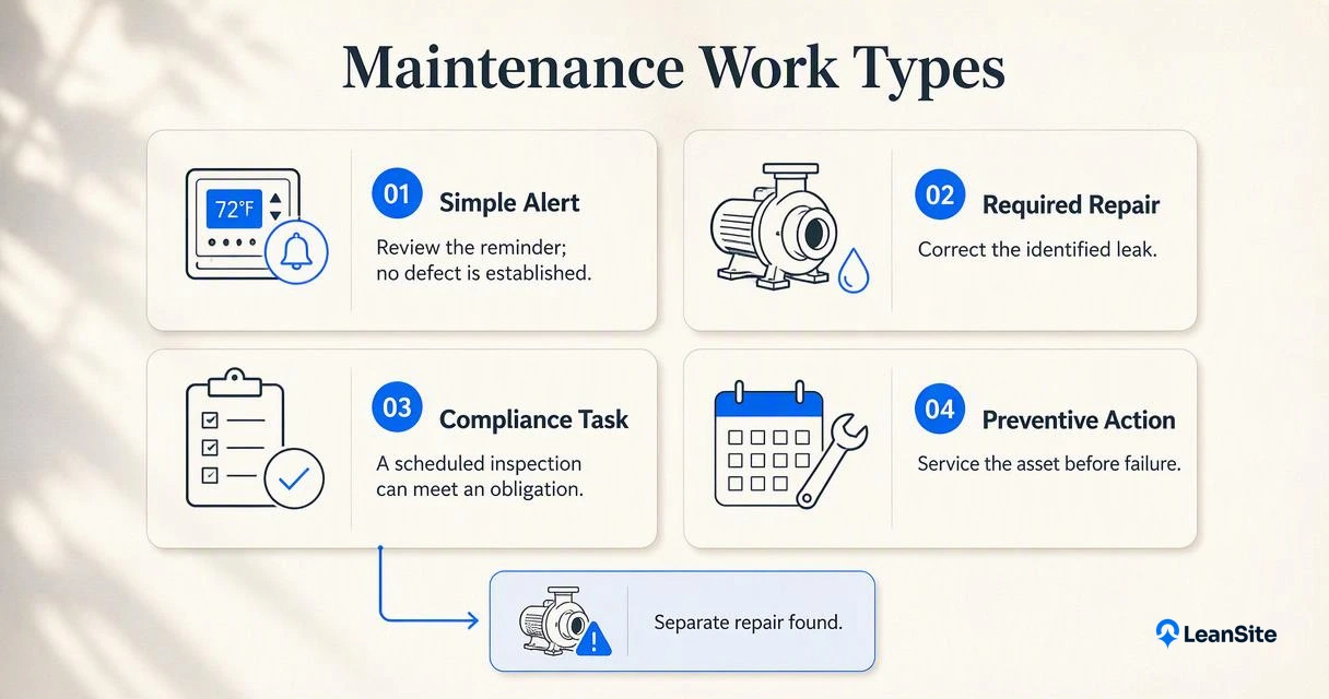 Infographic distinguishing maintenance alerts, required repairs, compliance inspections, and preventive actions for facility teams.