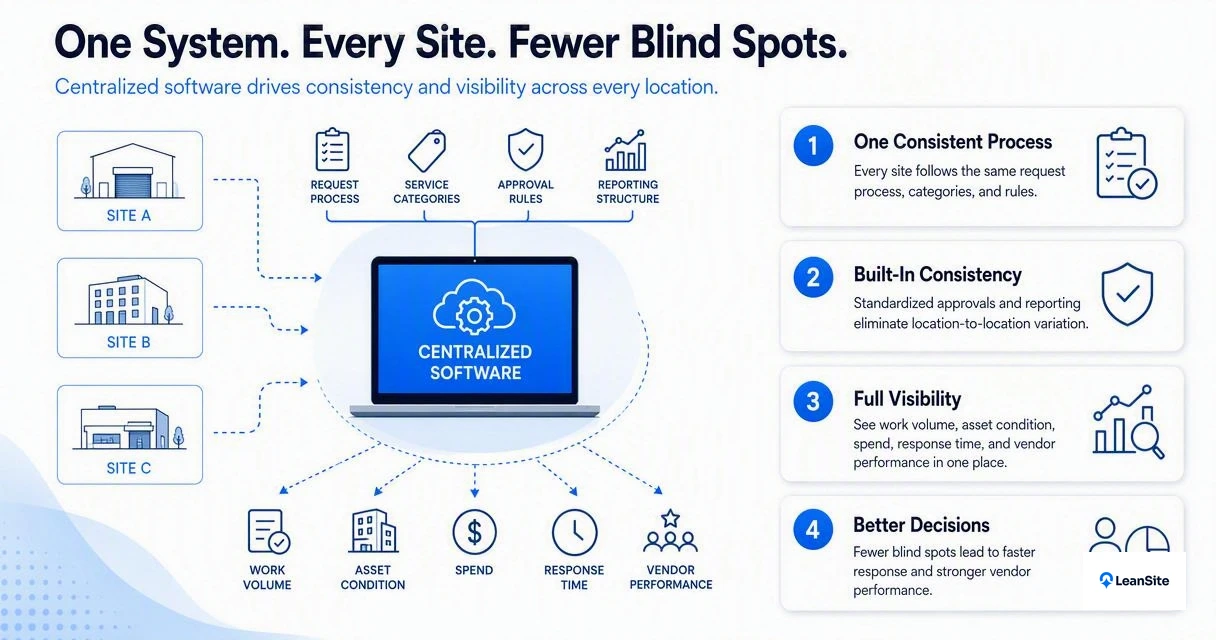 Illustration for Why multi-site operations need one system