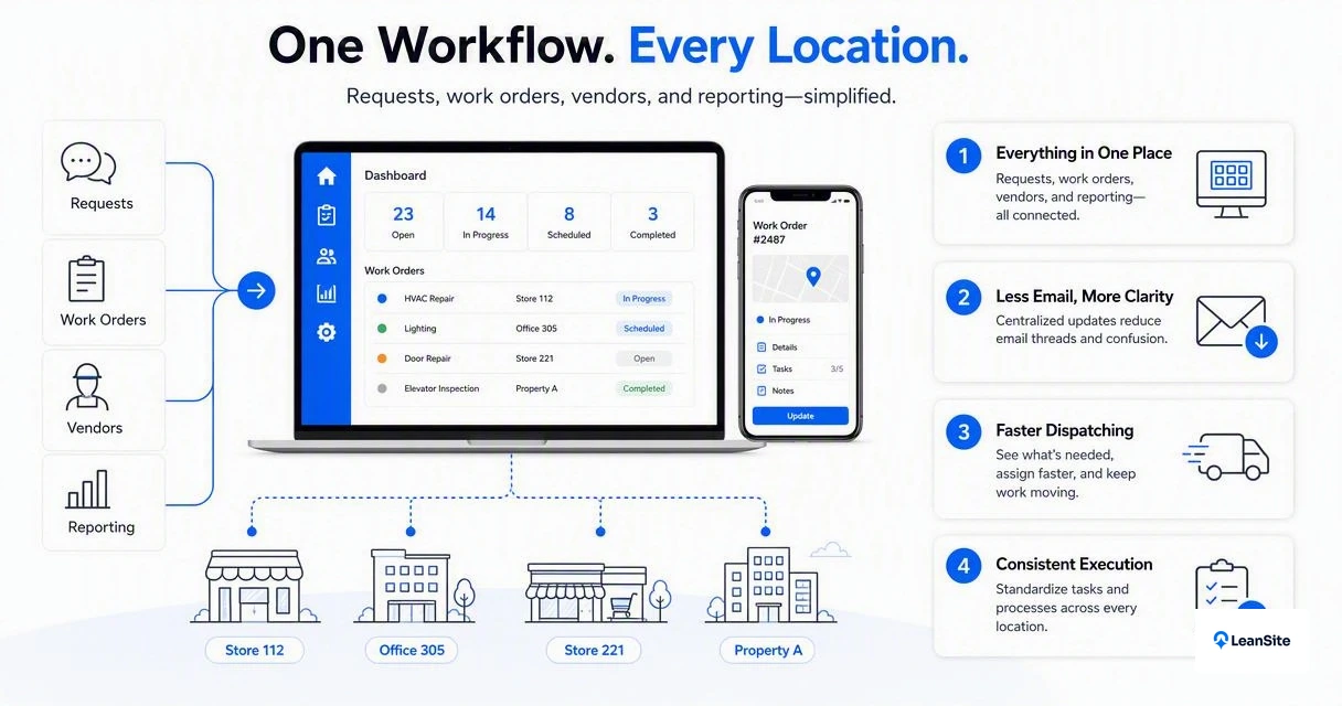 Illustration for How Leansite handles multi-site workflows