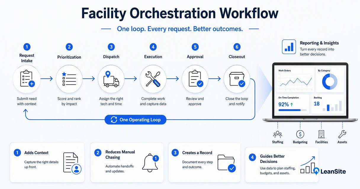 Illustration for How the facility orchestration workflow connects work