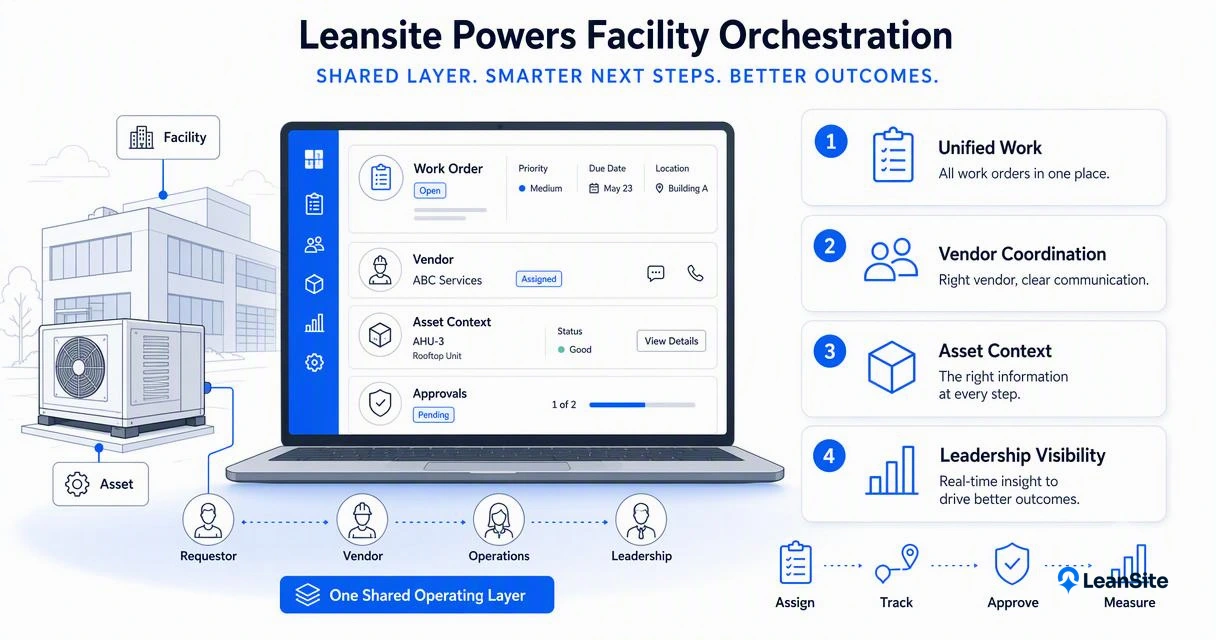 Illustration for How Leansite handles facility orchestration