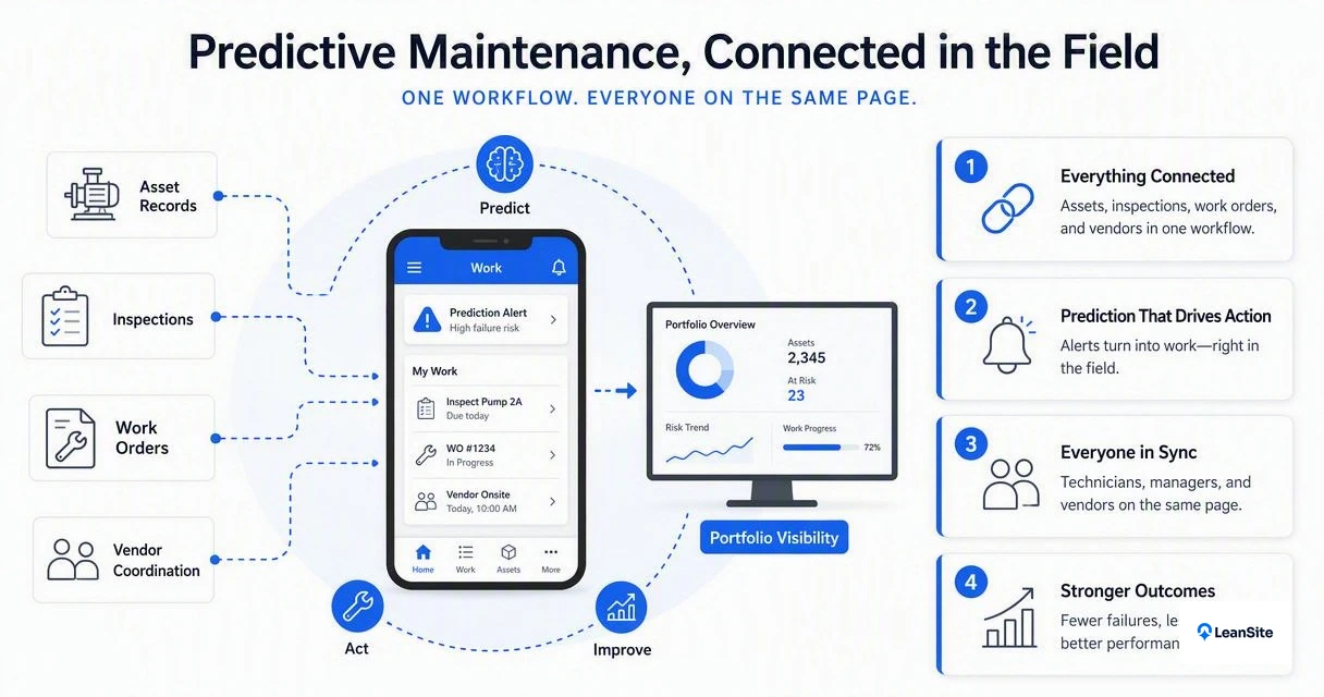 Illustration for How Leansite handles predictive workflows