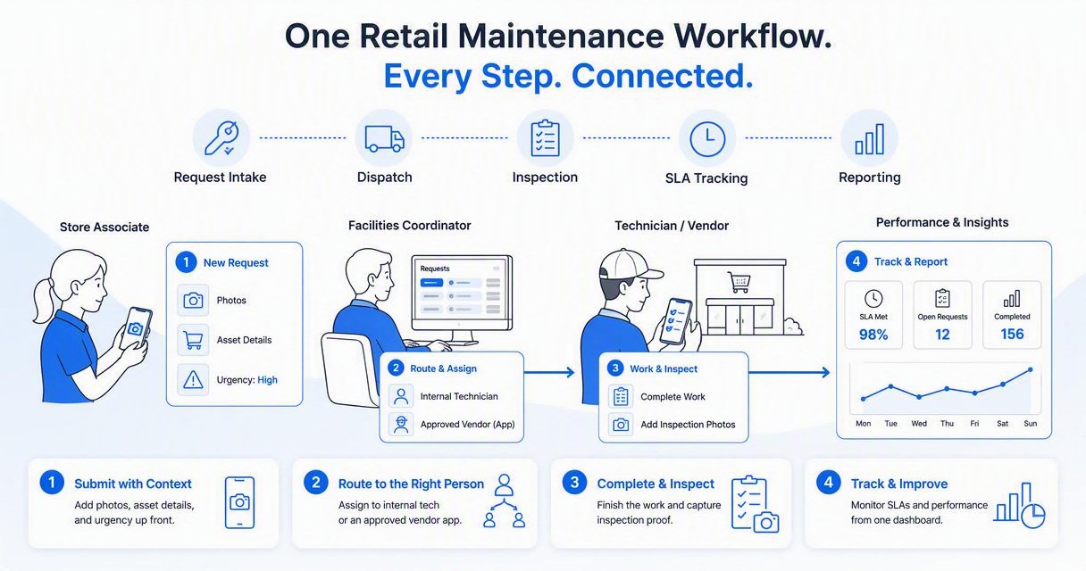 Illustration for Core workflows retail teams should expect