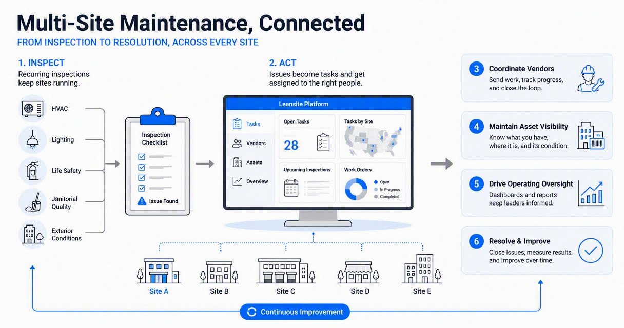 Illustration for How Leansite handles multi-site maintenance workflows