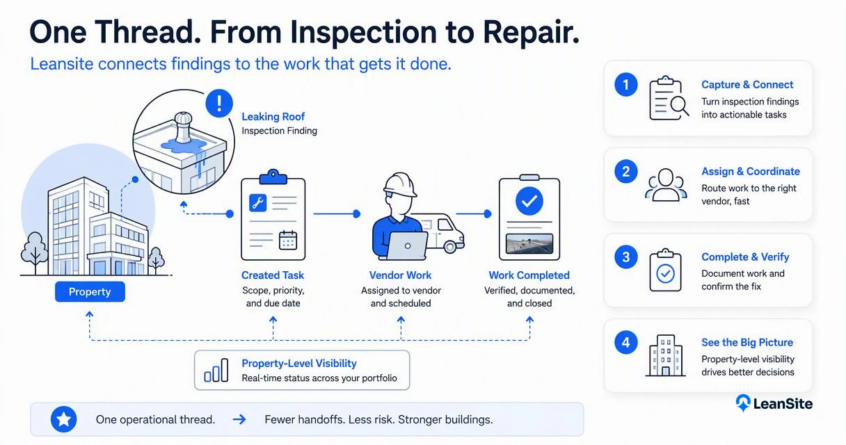 Illustration for How Leansite handles inspections, tasks, and vendors