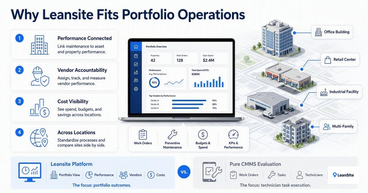 Illustration for How Leansite fits property operations teams