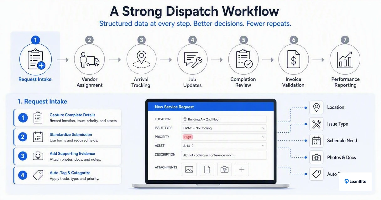Illustration for How should the dispatch workflow run?