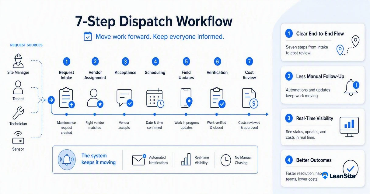 Illustration for How should the vendor dispatch workflow run?