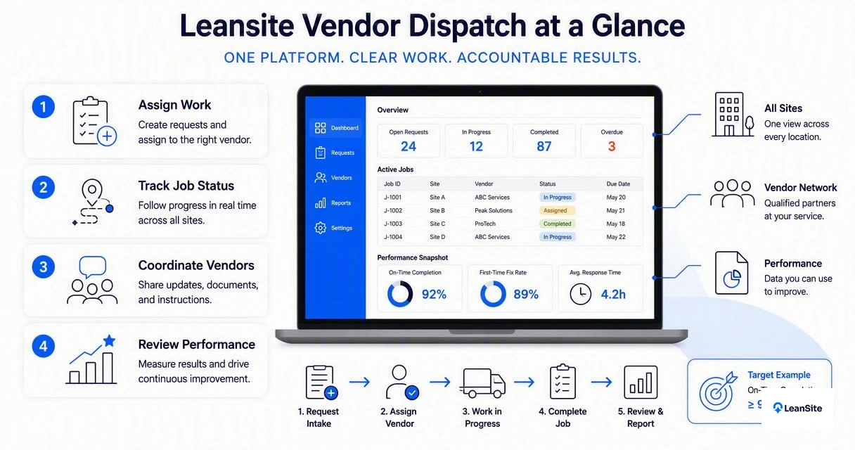 Illustration for How Leansite handles dispatch and vendor scorecards