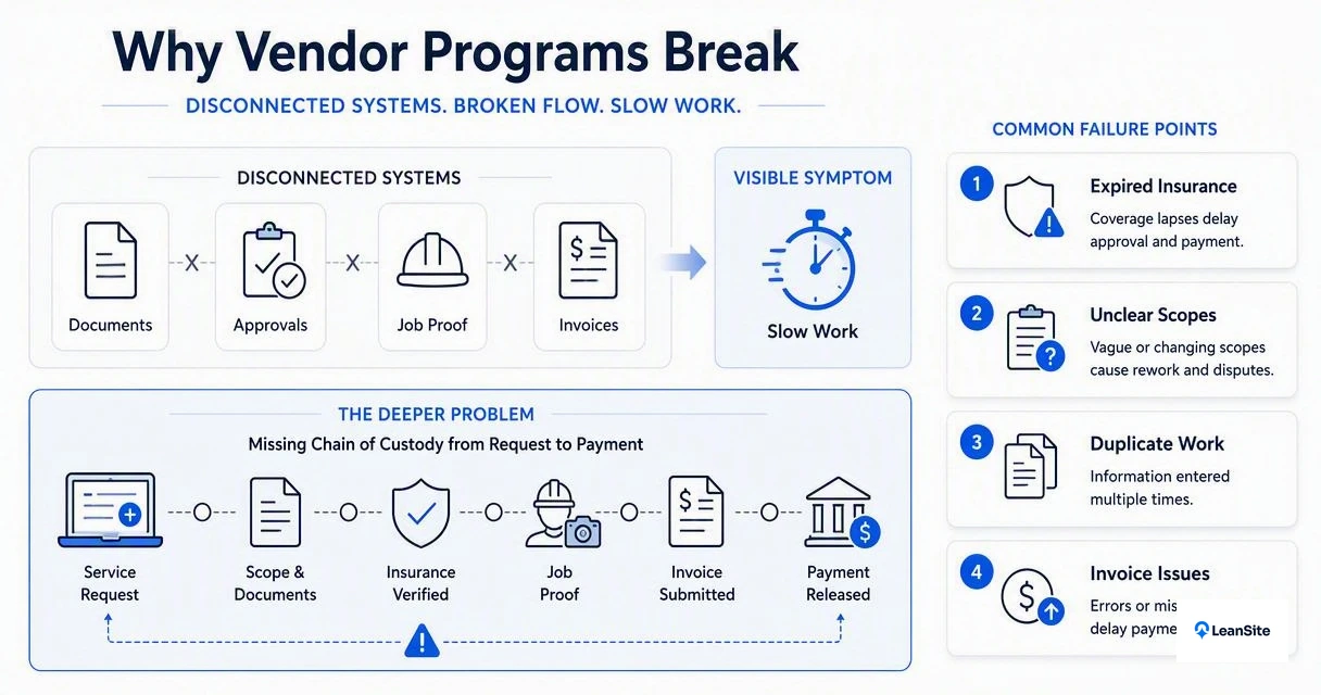 Illustration for Where do vendor programs usually break?