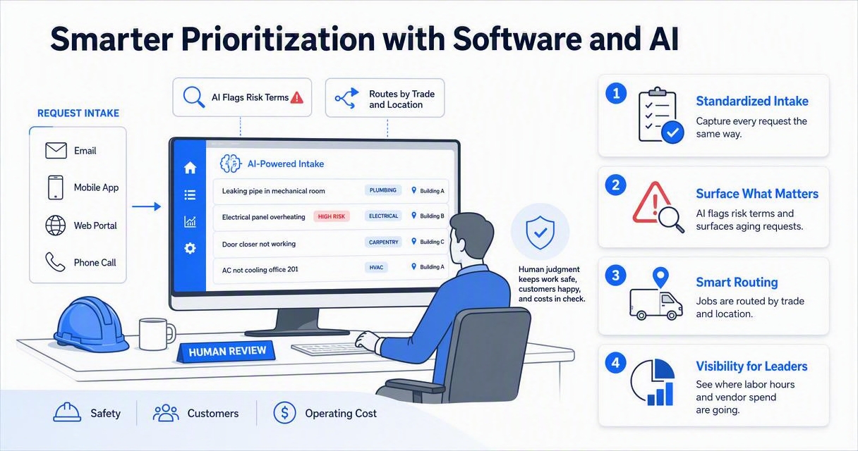 Illustration for How can software and AI improve prioritization in 2026?